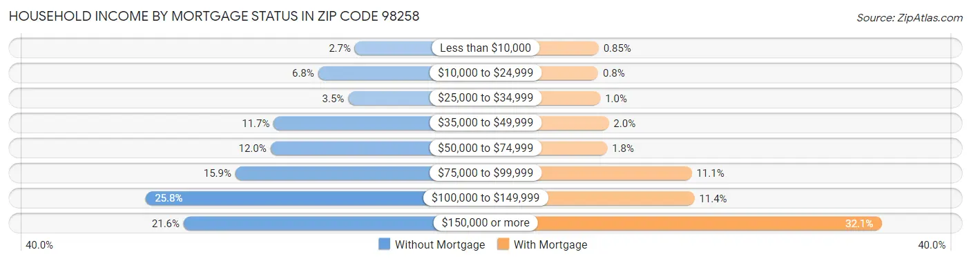 Household Income by Mortgage Status in Zip Code 98258