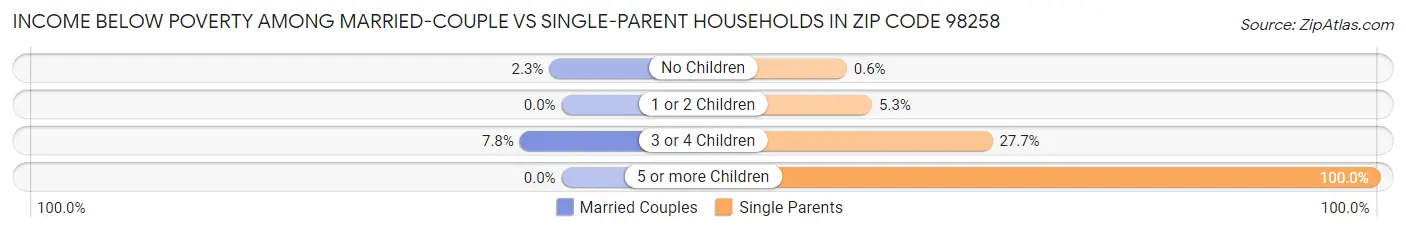 Income Below Poverty Among Married-Couple vs Single-Parent Households in Zip Code 98258