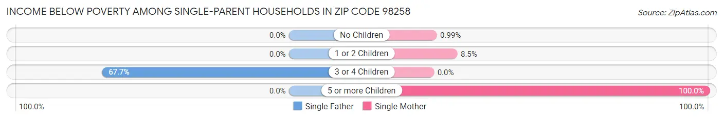 Income Below Poverty Among Single-Parent Households in Zip Code 98258
