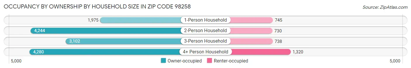 Occupancy by Ownership by Household Size in Zip Code 98258