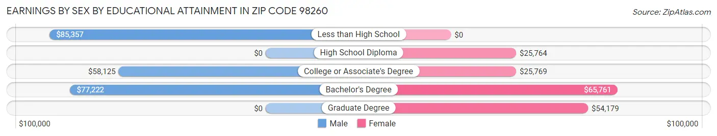 Earnings by Sex by Educational Attainment in Zip Code 98260