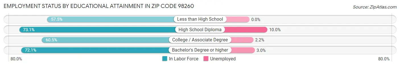 Employment Status by Educational Attainment in Zip Code 98260