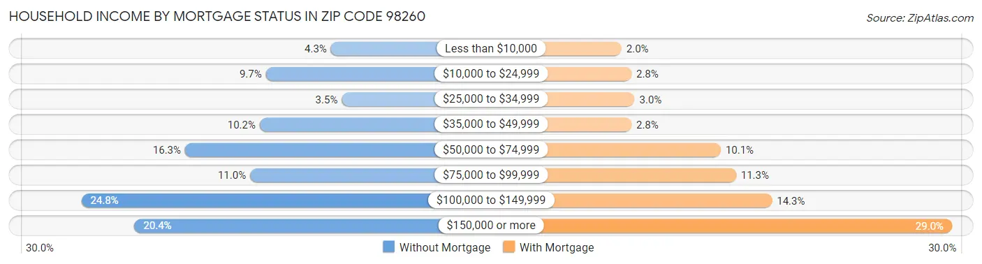 Household Income by Mortgage Status in Zip Code 98260