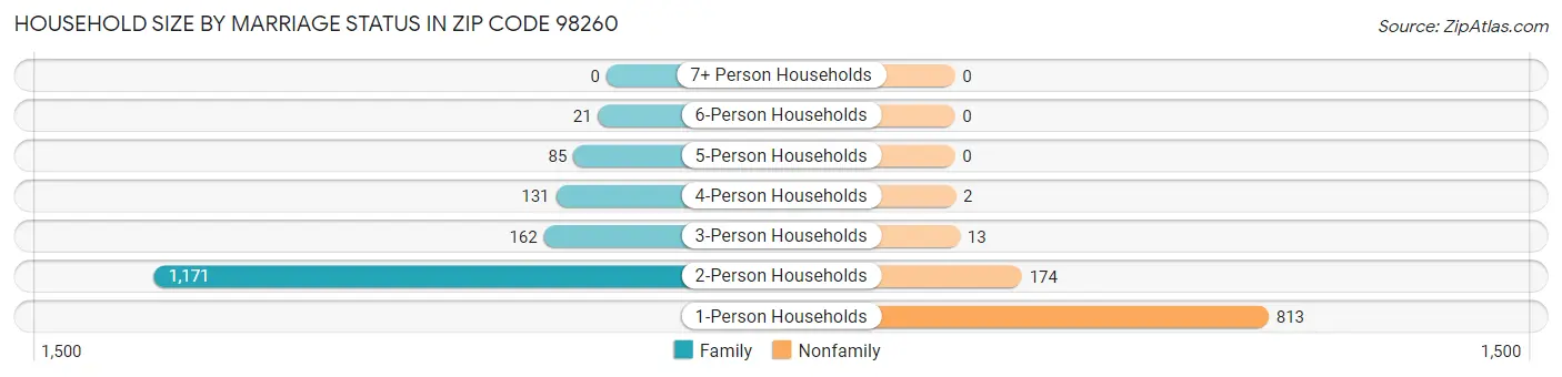 Household Size by Marriage Status in Zip Code 98260
