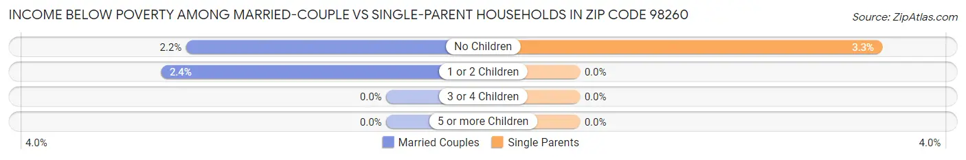 Income Below Poverty Among Married-Couple vs Single-Parent Households in Zip Code 98260