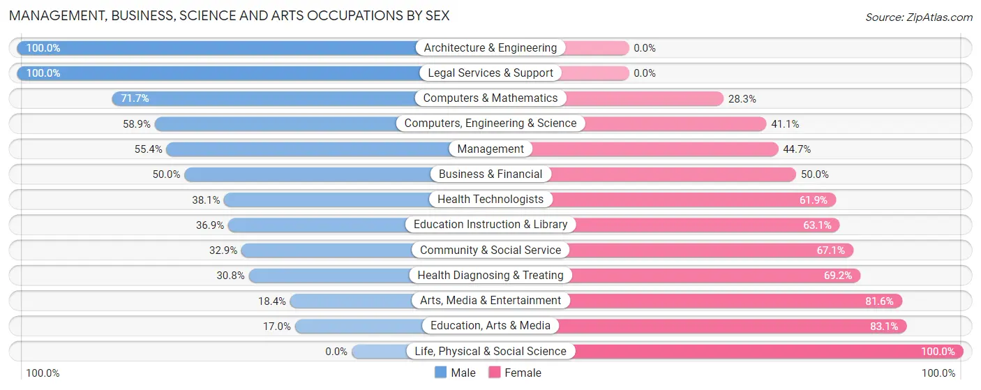 Management, Business, Science and Arts Occupations by Sex in Zip Code 98260