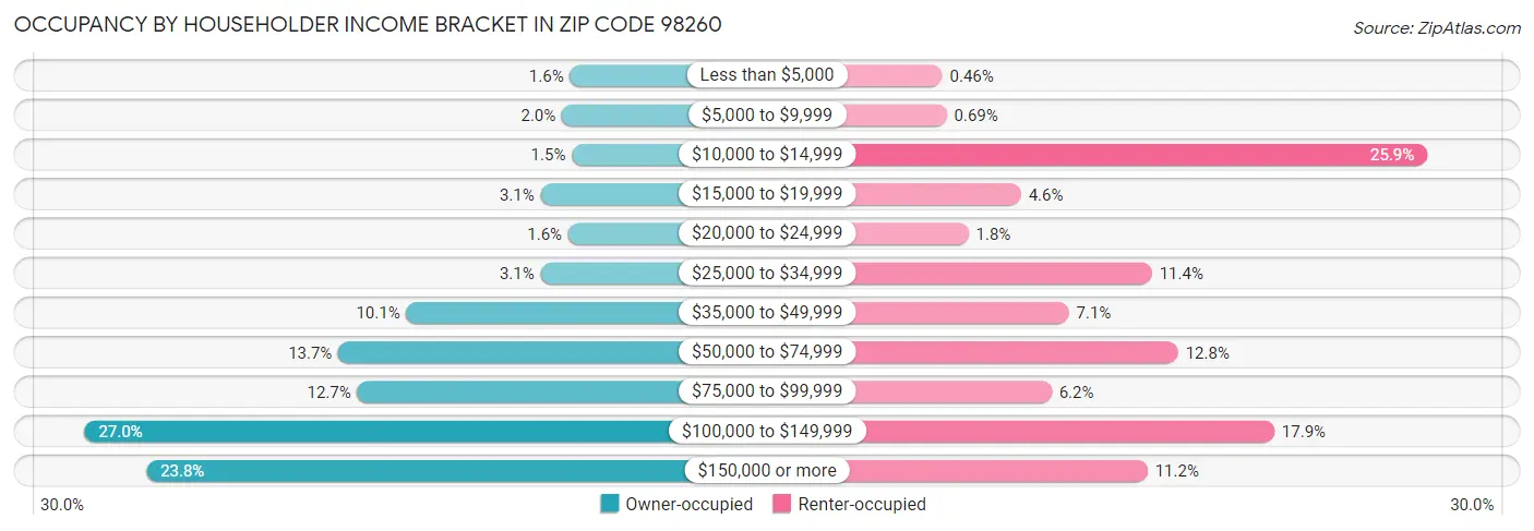 Occupancy by Householder Income Bracket in Zip Code 98260