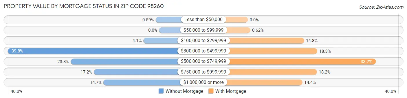 Property Value by Mortgage Status in Zip Code 98260