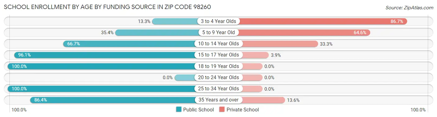 School Enrollment by Age by Funding Source in Zip Code 98260