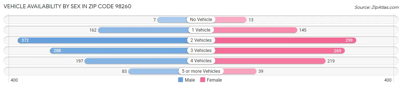 Vehicle Availability by Sex in Zip Code 98260