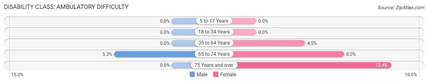 Disability in Zip Code 98262: <span>Ambulatory Difficulty</span>