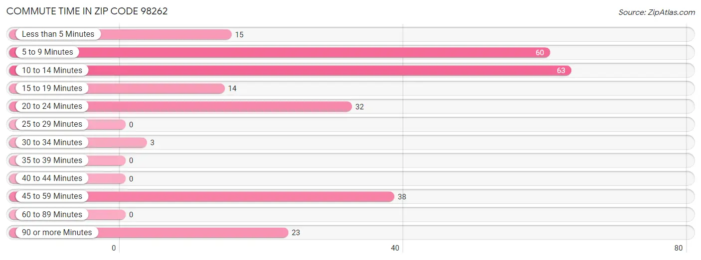 Commute Time in Zip Code 98262