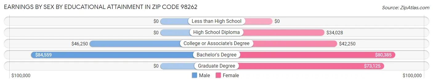 Earnings by Sex by Educational Attainment in Zip Code 98262