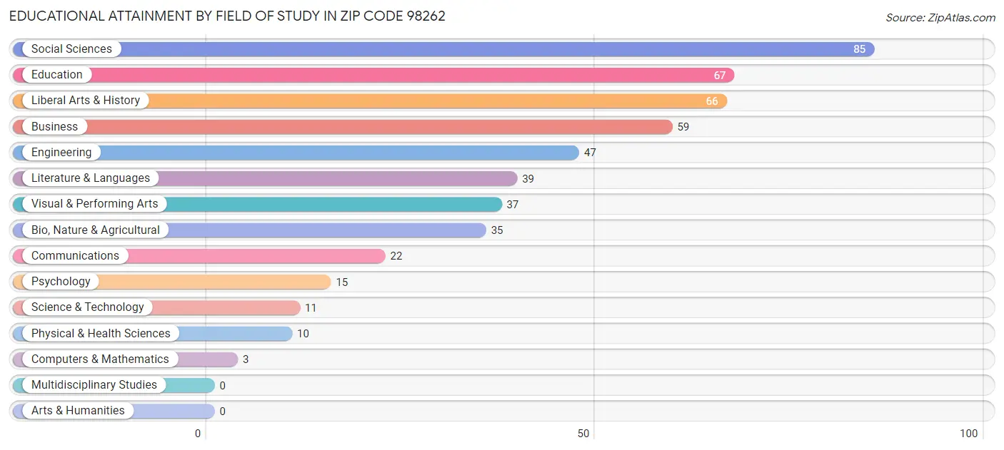 Educational Attainment by Field of Study in Zip Code 98262