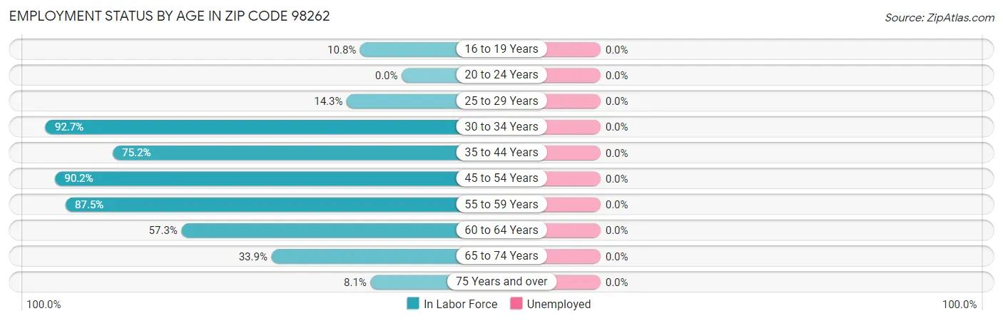 Employment Status by Age in Zip Code 98262
