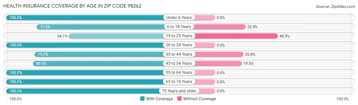 Health Insurance Coverage by Age in Zip Code 98262