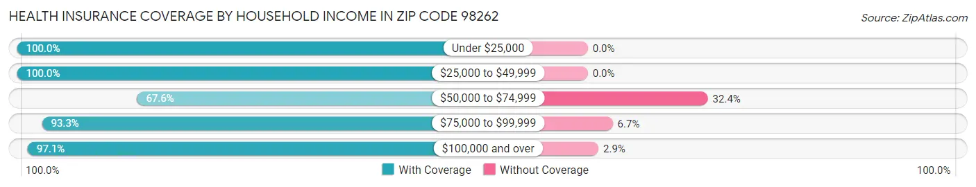 Health Insurance Coverage by Household Income in Zip Code 98262