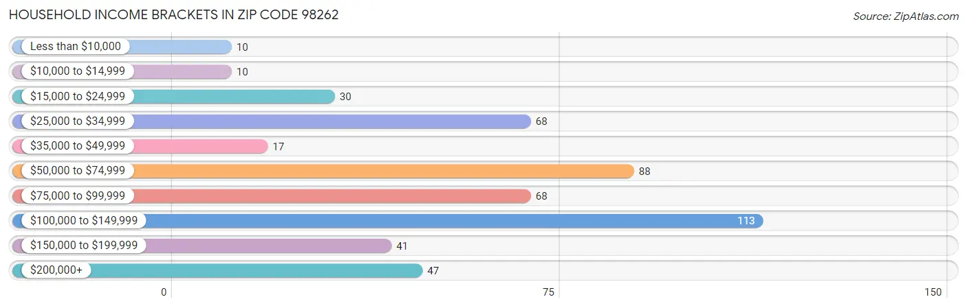 Household Income Brackets in Zip Code 98262