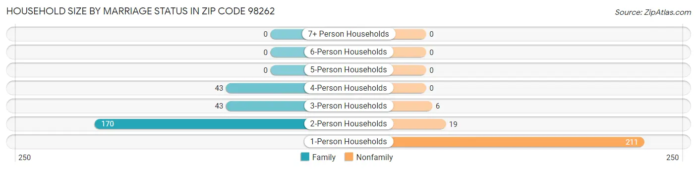 Household Size by Marriage Status in Zip Code 98262