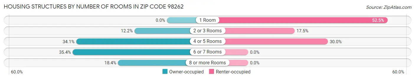 Housing Structures by Number of Rooms in Zip Code 98262