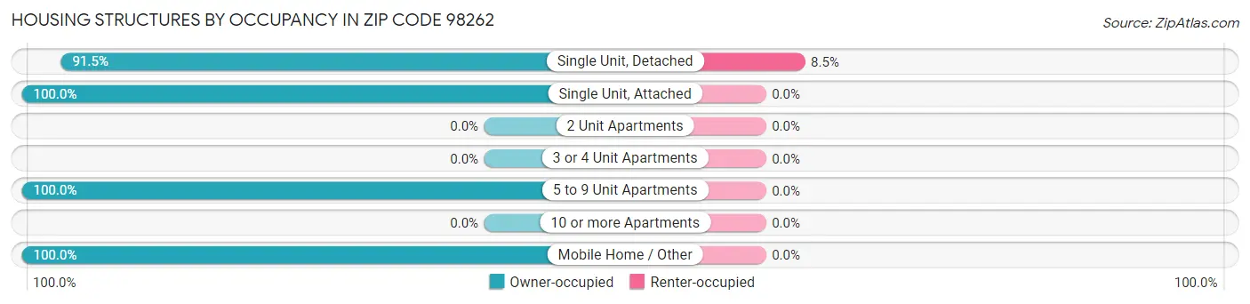 Housing Structures by Occupancy in Zip Code 98262