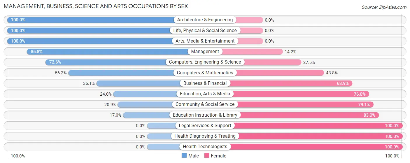 Management, Business, Science and Arts Occupations by Sex in Zip Code 98262