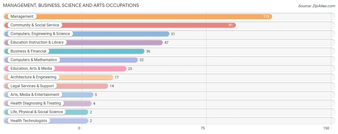 Management, Business, Science and Arts Occupations in Zip Code 98262