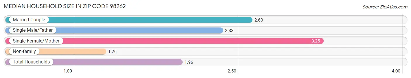 Median Household Size in Zip Code 98262