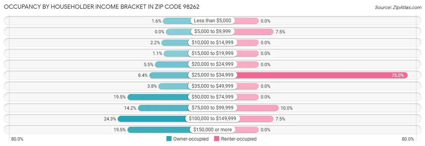 Occupancy by Householder Income Bracket in Zip Code 98262
