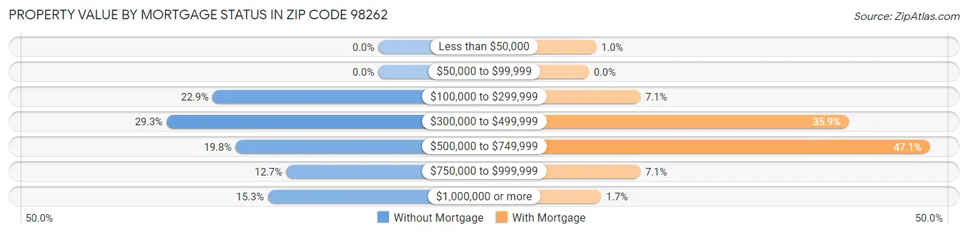 Property Value by Mortgage Status in Zip Code 98262