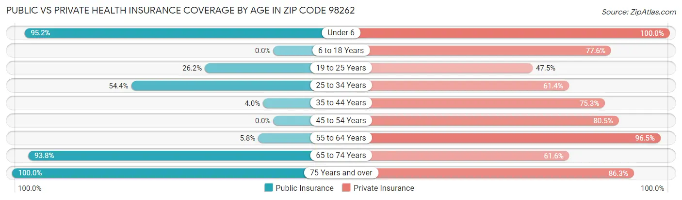 Public vs Private Health Insurance Coverage by Age in Zip Code 98262