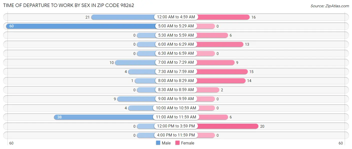 Time of Departure to Work by Sex in Zip Code 98262