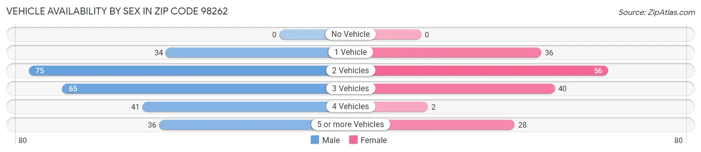 Vehicle Availability by Sex in Zip Code 98262