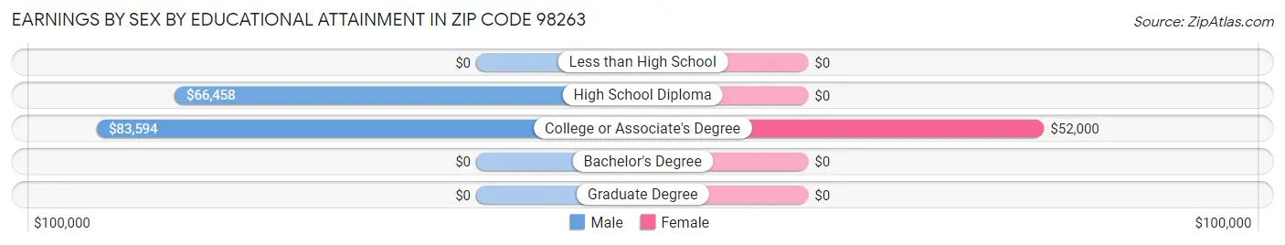 Earnings by Sex by Educational Attainment in Zip Code 98263