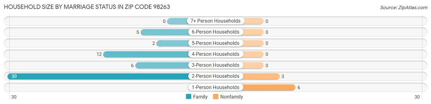 Household Size by Marriage Status in Zip Code 98263
