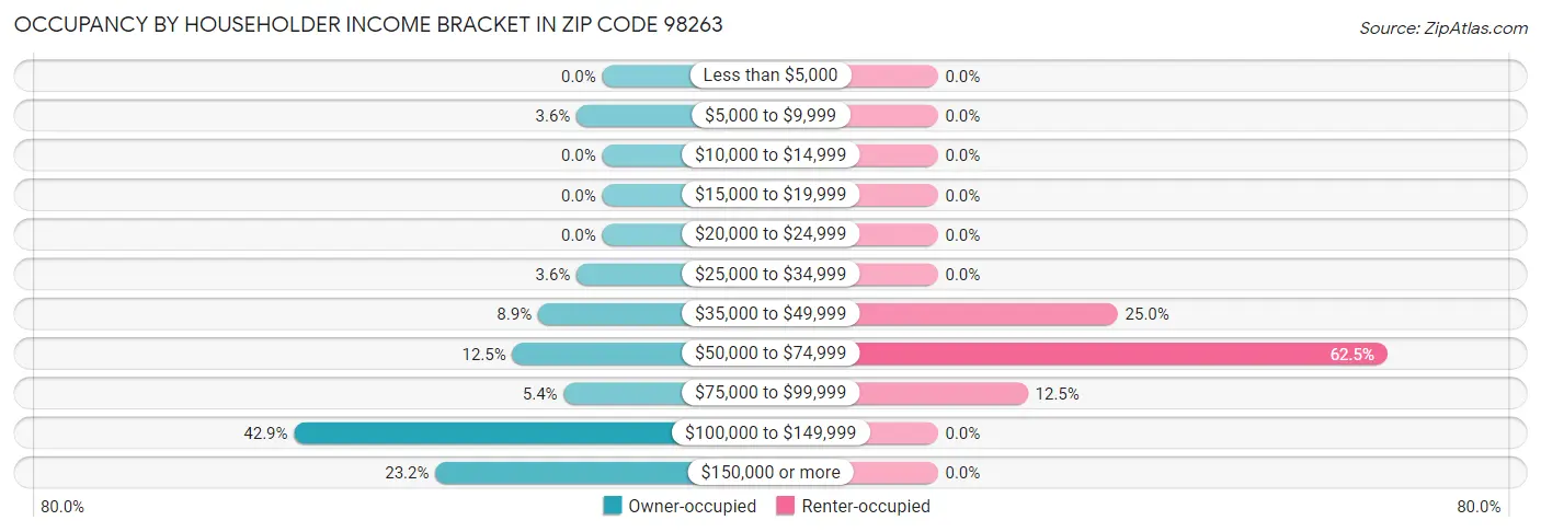 Occupancy by Householder Income Bracket in Zip Code 98263