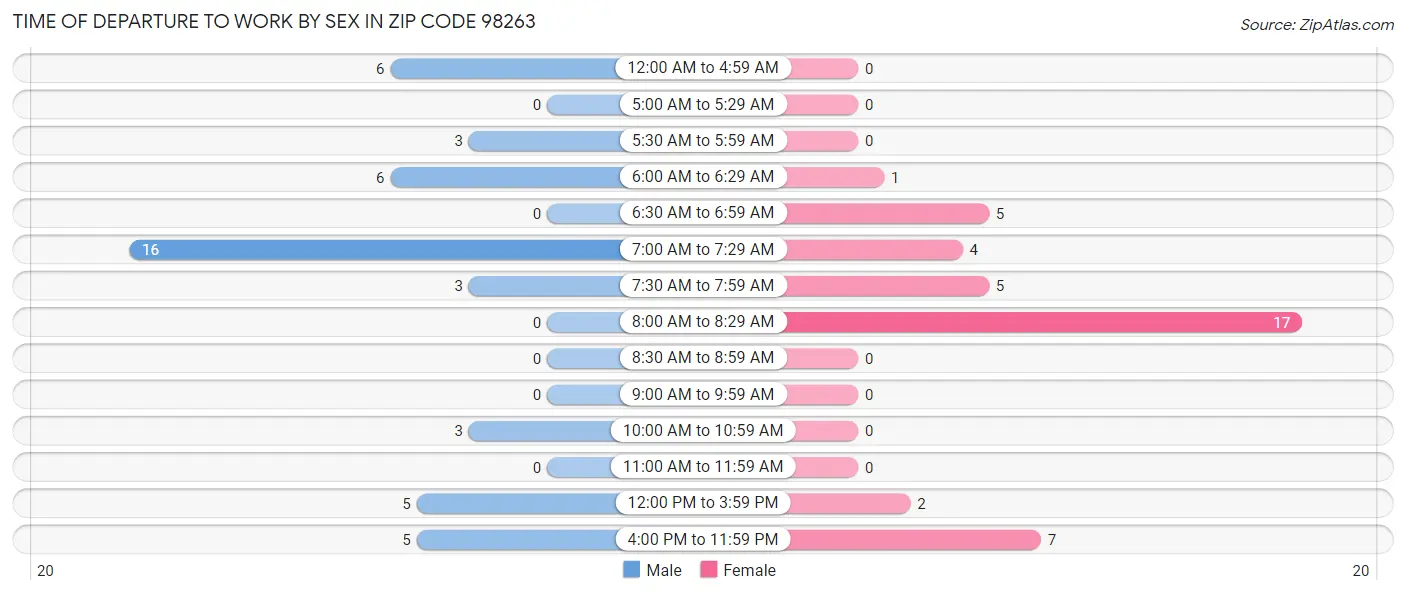 Time of Departure to Work by Sex in Zip Code 98263