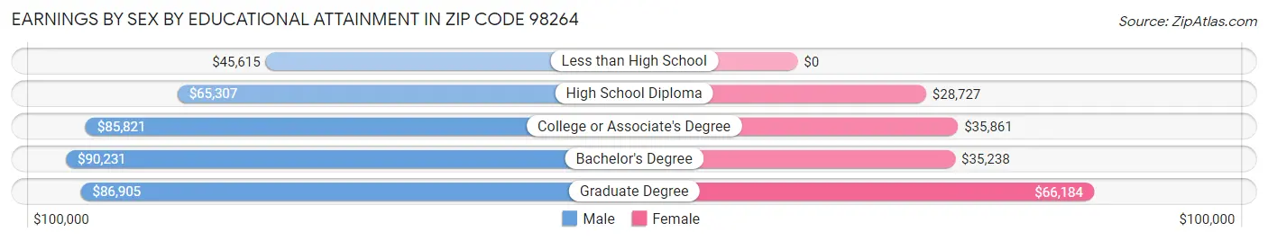 Earnings by Sex by Educational Attainment in Zip Code 98264