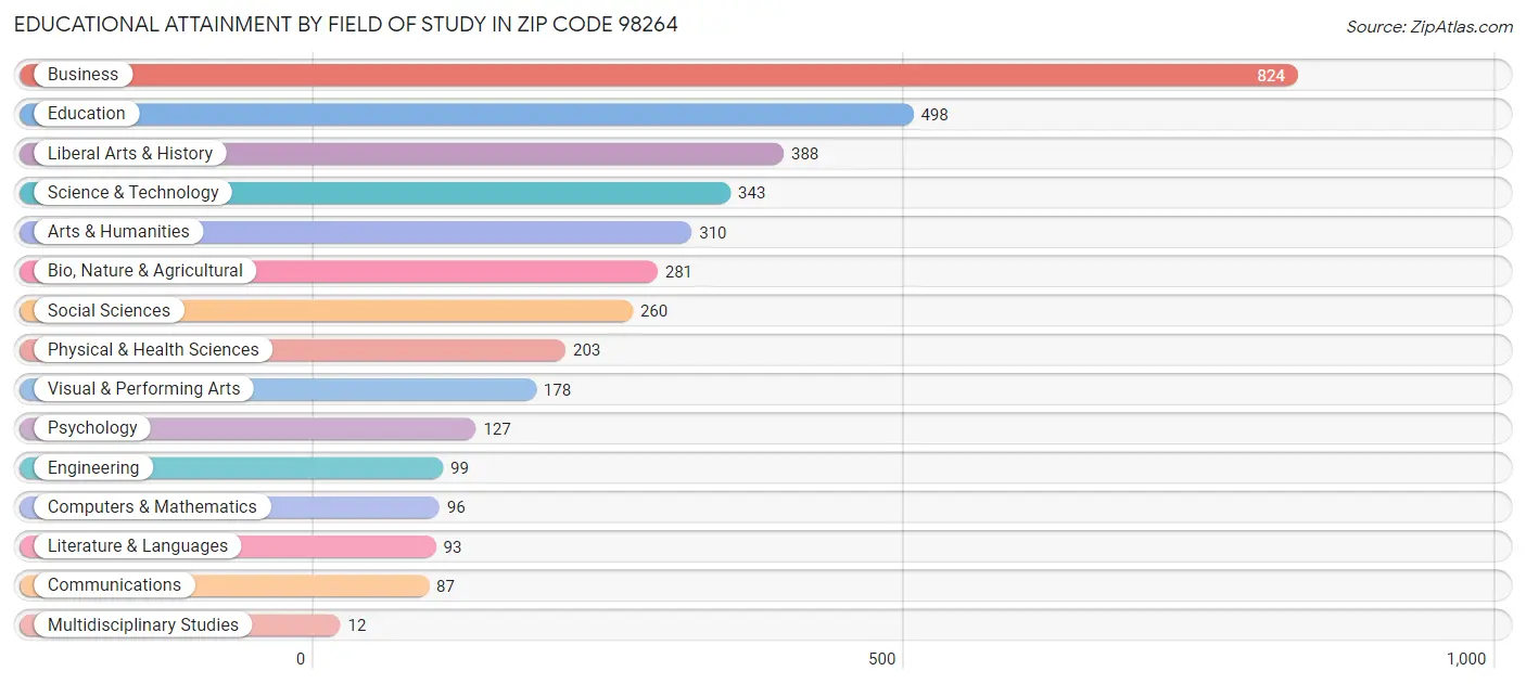 Educational Attainment by Field of Study in Zip Code 98264
