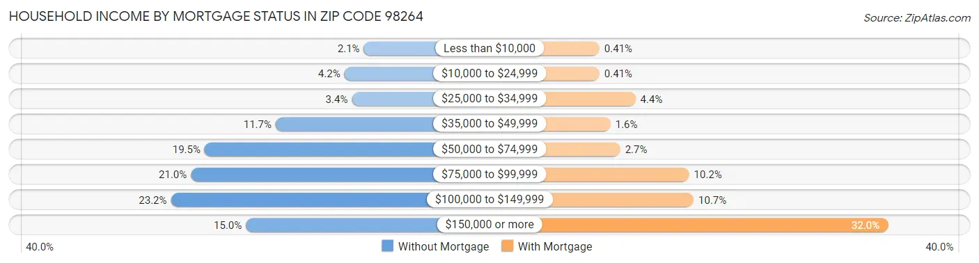 Household Income by Mortgage Status in Zip Code 98264
