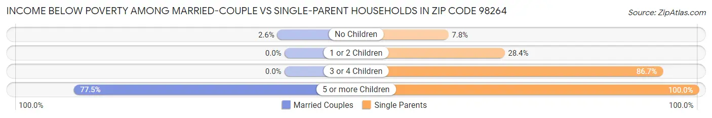 Income Below Poverty Among Married-Couple vs Single-Parent Households in Zip Code 98264