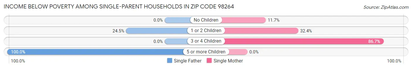 Income Below Poverty Among Single-Parent Households in Zip Code 98264