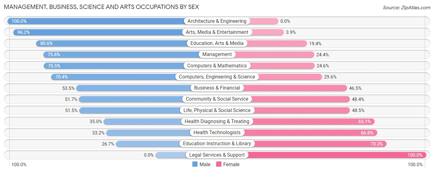 Management, Business, Science and Arts Occupations by Sex in Zip Code 98264
