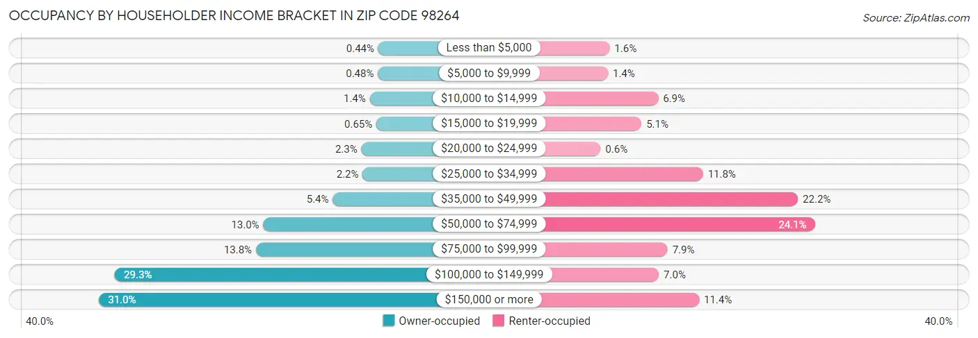 Occupancy by Householder Income Bracket in Zip Code 98264
