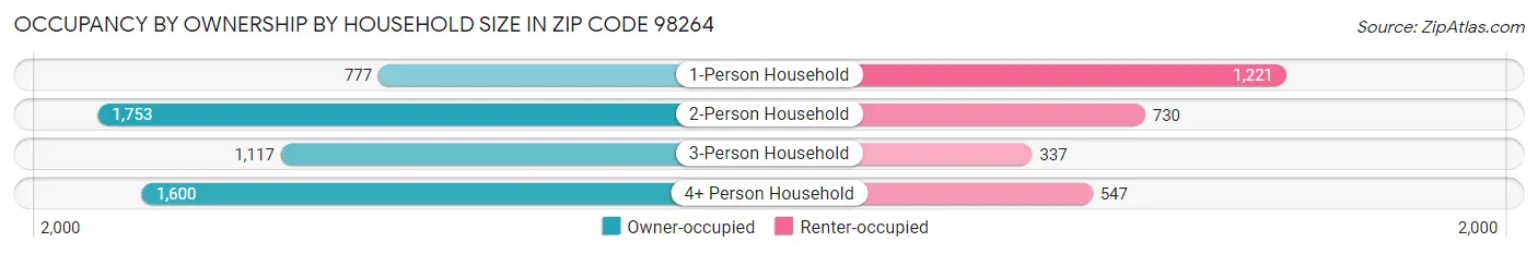 Occupancy by Ownership by Household Size in Zip Code 98264