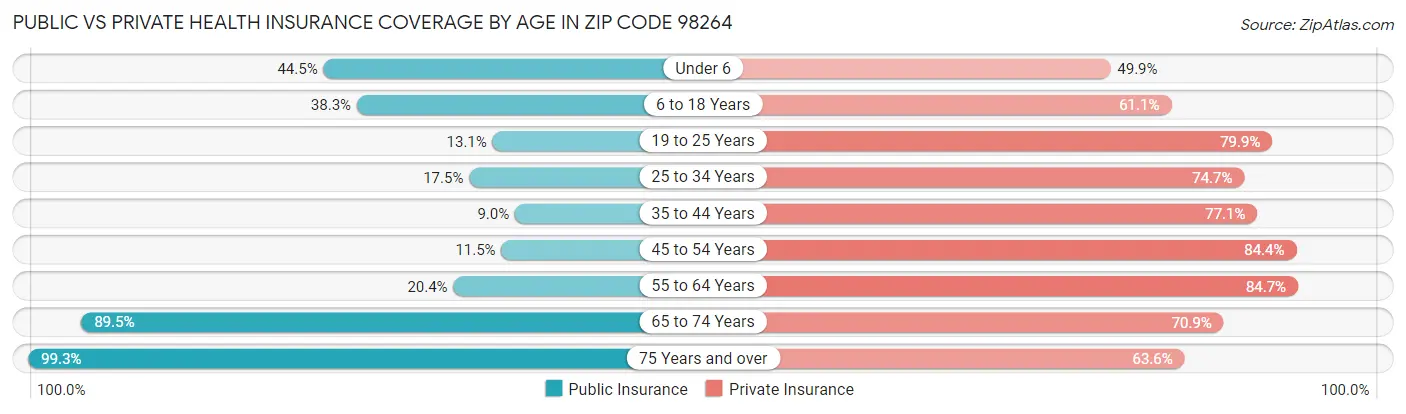 Public vs Private Health Insurance Coverage by Age in Zip Code 98264