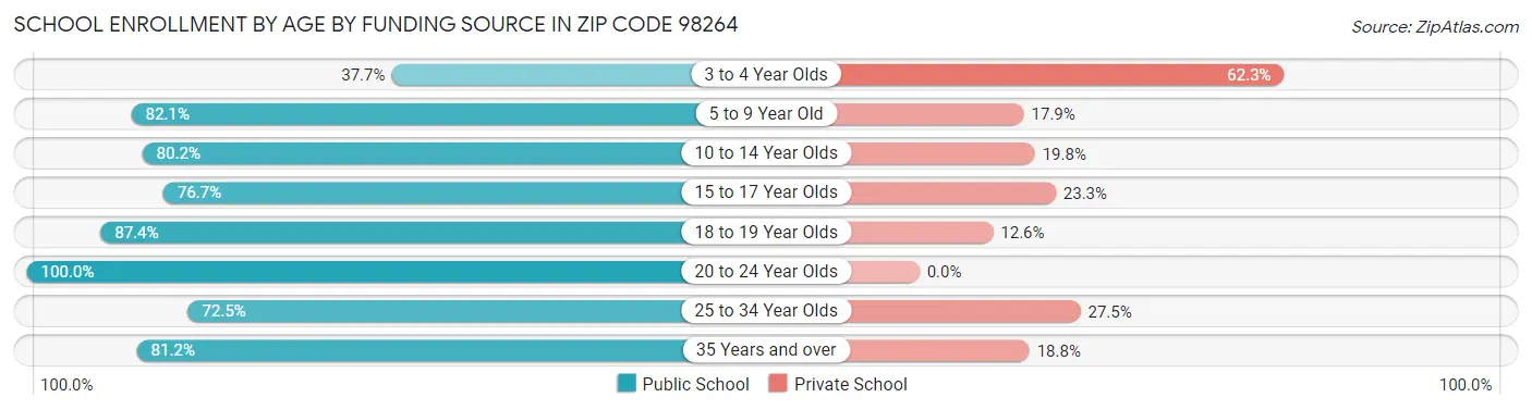 School Enrollment by Age by Funding Source in Zip Code 98264