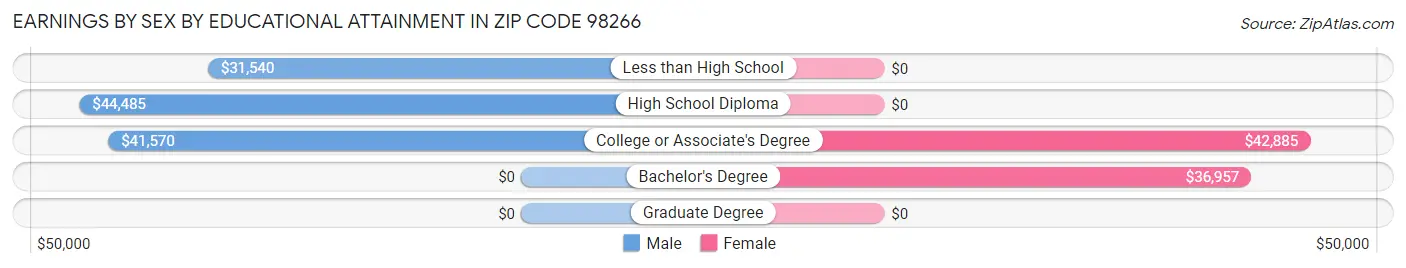 Earnings by Sex by Educational Attainment in Zip Code 98266
