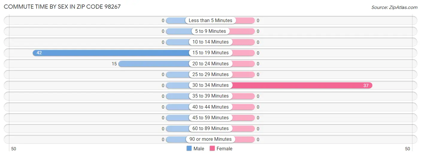 Commute Time by Sex in Zip Code 98267