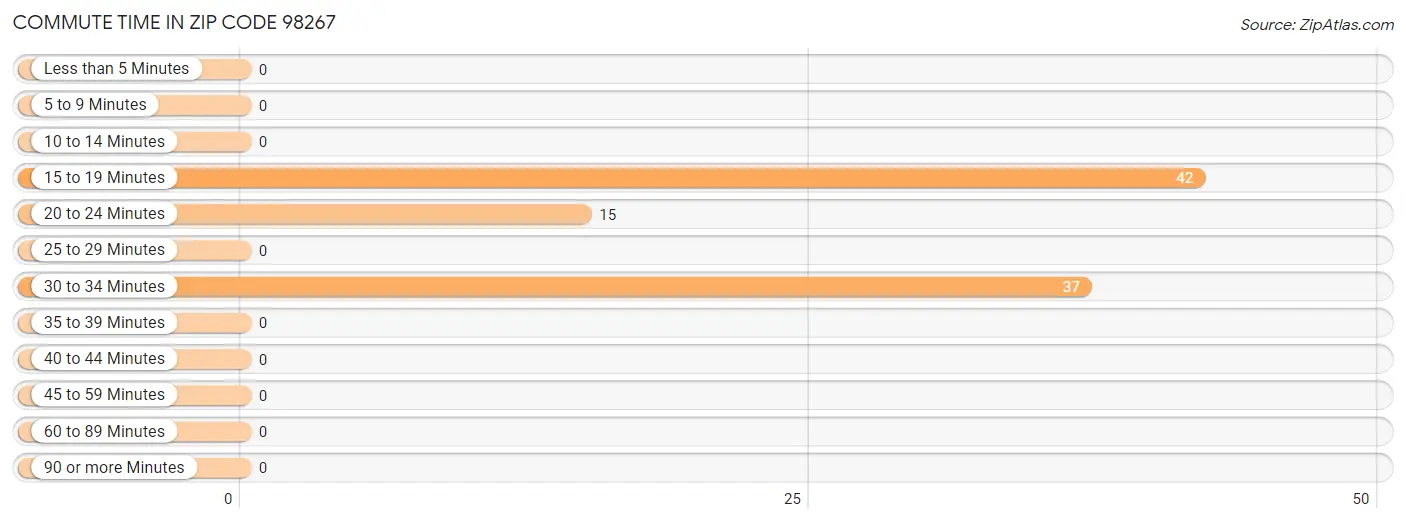 Commute Time in Zip Code 98267